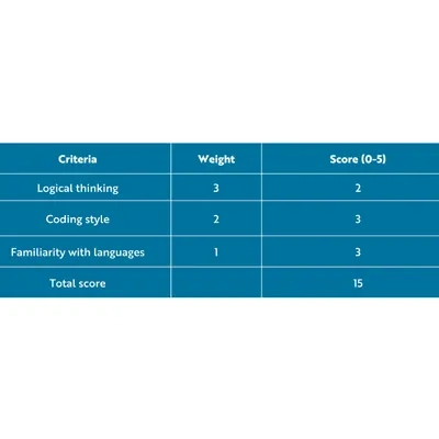 A blue box with scores in each column