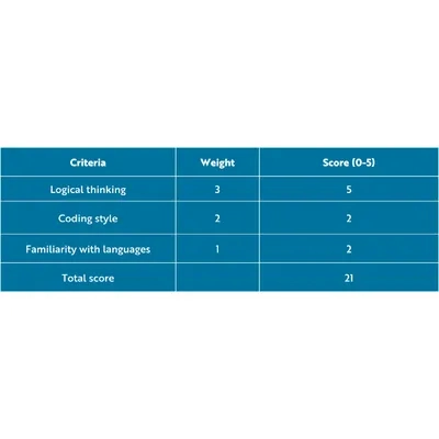 A blue box with scores in each column